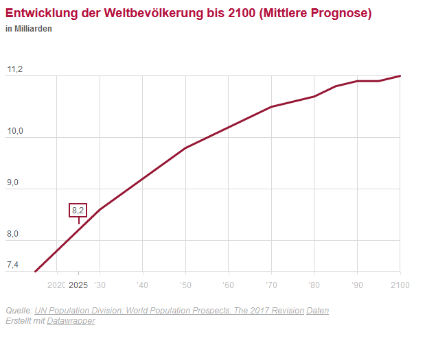 grafik_prognose.bevölkerungswachstum 2